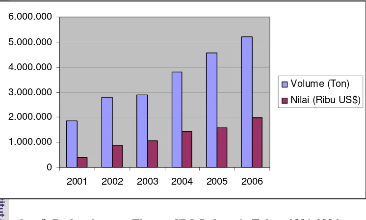 Gambar 8. Perkembangan Ekspor CPO Indonesia Tahun 2001-2006 