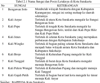 Tabel 2.1 Nama Sungai dan Posisi Letaknya di Kota Surakarta 