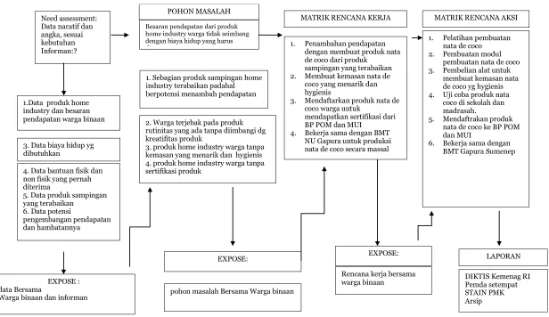 Gambar 1. Logical Framework Approach 