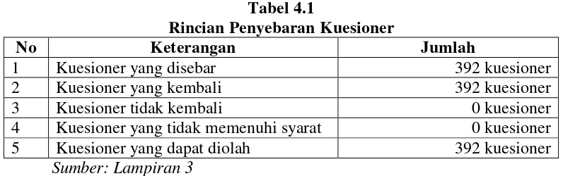 Tabel 4.1 Rincian Penyebaran Kuesioner 