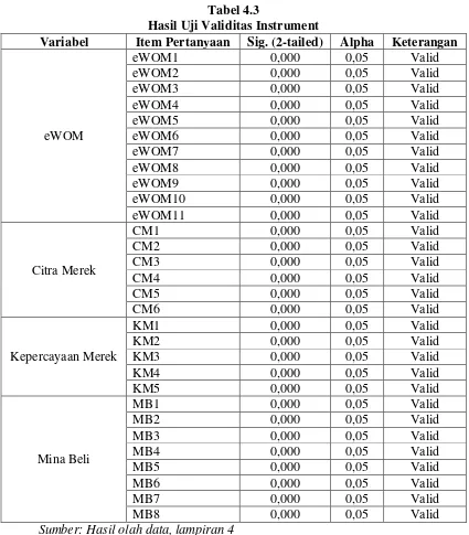 Tabel 4.3 Hasil Uji Validitas Instrument 