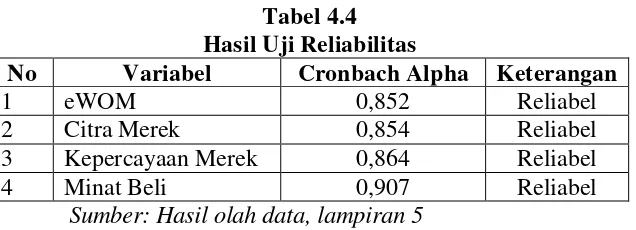 Tabel 4.4 Hasil Uji Reliabilitas 