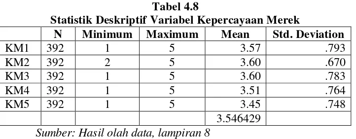 Tabel 4.7 Statistik Deskriptif Variabel Citra Merek 