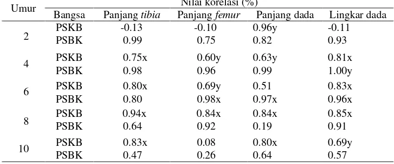 Tabel 11 Nilai korelasi bobot badan dengan ukuran tubuh ayam PSKB dan PSBK betina 