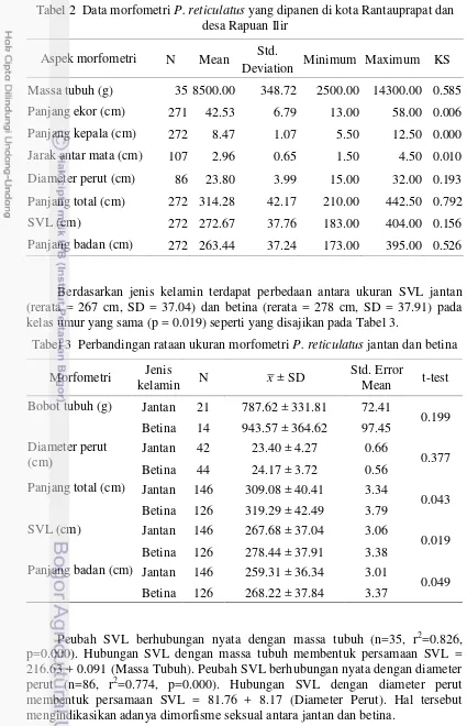 Tabel 2  Data morfometri P. reticulatus yang dipanen di kota Rantauprapat dan desa Rapuan Ilir 