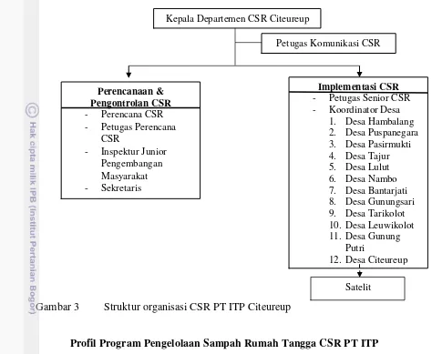 Gambar 3  Struktur organisasi CSR PT ITP Citeureup 