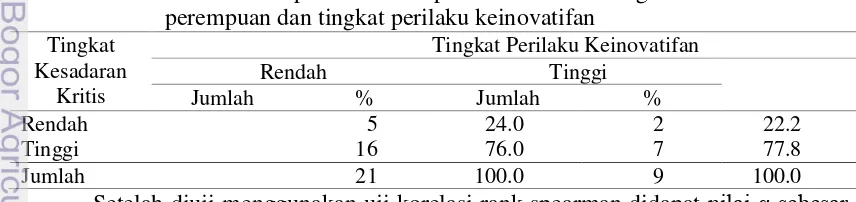 Tabel 19 Jumlah dan persentase responden menurut tingkat kesadaran kritis 