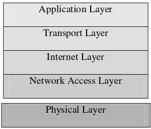 Gambar 2.1. Arsitektur TCP/IP Dalam Model Layer 