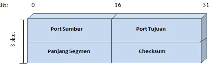 Gambar 2.2 Header User Datagram Protocol (UDP) [2] 
