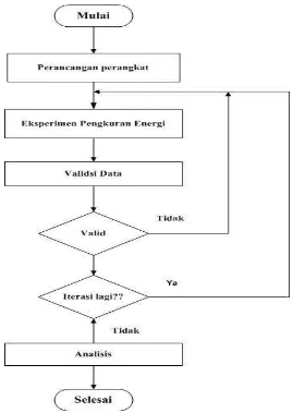 Gambar 3.1  Diagram Blok Penelitian Konsumsi Energi Pada Perangkat 