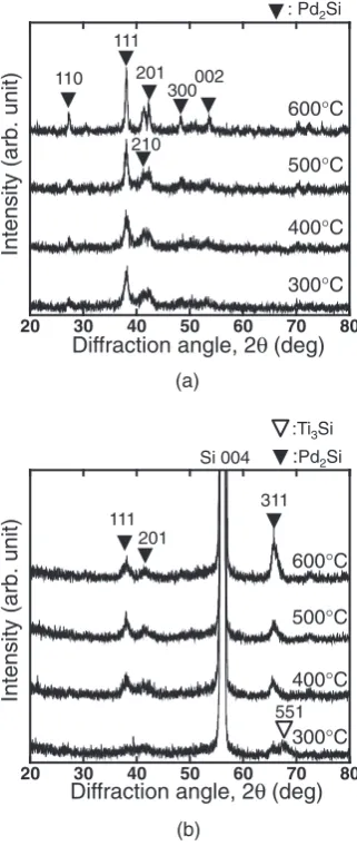 Fig. 2.XRD ((10 nm)/Si(001) systems with Ti interlayer after annealing at 300–6002�) proﬁles of the (a) Pd (10 nm)/Si(110) and (b) Pd �C.