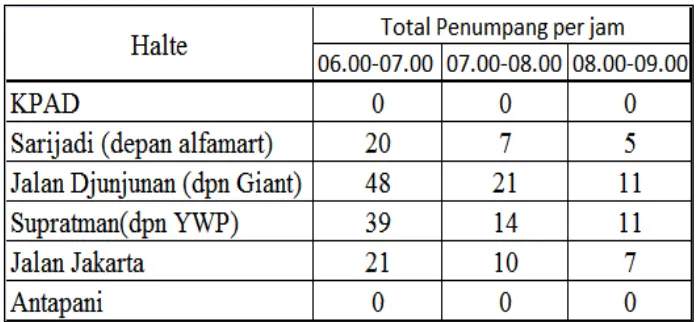 Tabel L2.6 Data Hari Kamis Jam Sibuk Sore 