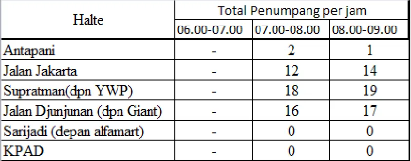 Tabel L3.4 Data Hari Rabu Jam Sibuk Sore 