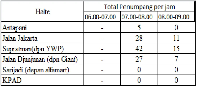 Tabel L3.5 Data Hari Kamis Jam Sibuk Pagi 