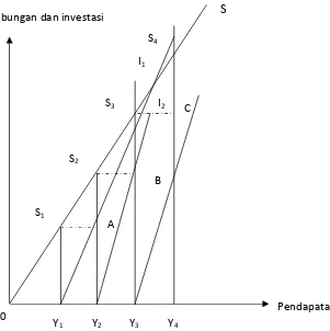 Gambar 4. Model Pertumbuhan Domar