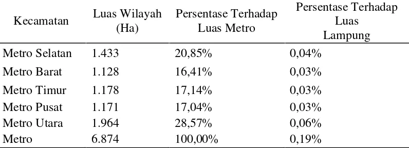 Tabel 9. Luas Wilayah Kota Metro Menurut Kecamatan dan Persentasenya