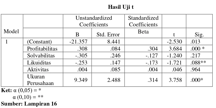 TABEL 4.7 Hasil Uji t 