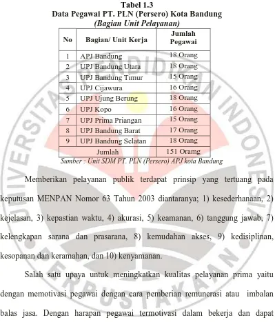 Tabel 1.3 Data Pegawai PT. PLN (Persero) Kota Bandung  
