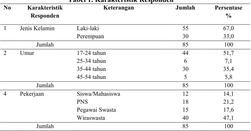 Tabel 1. Karakteristik Responden 