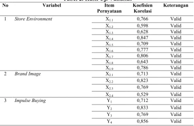 Tabel 2. Hasil Uji Validitas 