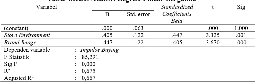 Table 4.Hasil Analisis Regresi Linear Berganda 