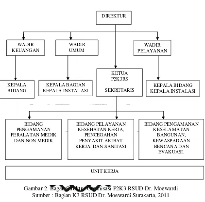 Gambar 2. Bagan Struktur Organisasi P2K3 RSUD Dr. Moewardi 