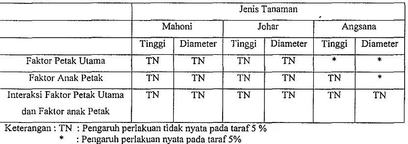 Tabel 3. memperlihatkan bahwa dari ketiga jenis tanarnan yang dicobakan, hanya angsana 