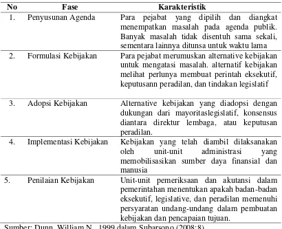 Table 2.1 Tahap-Tahap dalam Proses Pembuatan Kebijakan 