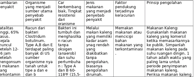 Tabel IV. Botulism