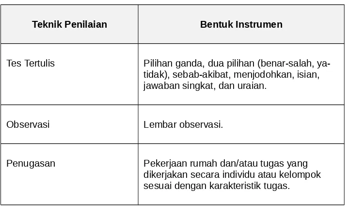 Tabel 1Teknik dan Bentuk Instrumen Penilaian