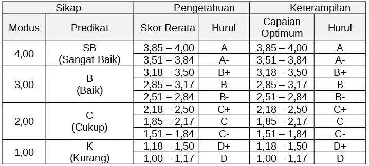 Tabel konversi skor dan predikat hasil belajar untuk setiap ranah