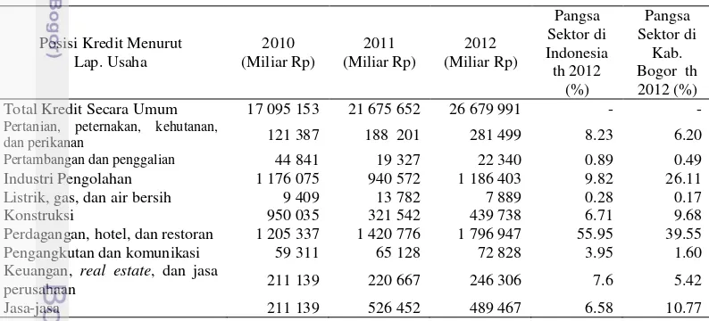 Tabel 3 Perkembangan Posisi Kredit Bank Umum di Indonesia dan Kabupaten 