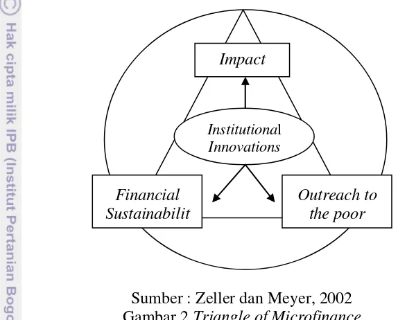 Gambar 2 Sumber : Zeller dan Meyer, 2002 Triangle of Microfinance 
