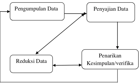Gambar 3.1 Analisis Data Model Interaktif 