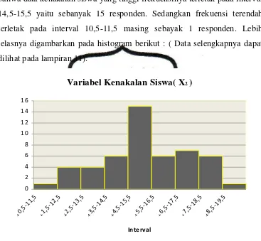 Gambar 3.   Histogram Data Variabel Kenakalan siswa (X2)