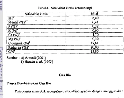 Tabel 4. Sifat-sifat kimia kotoran sapi 