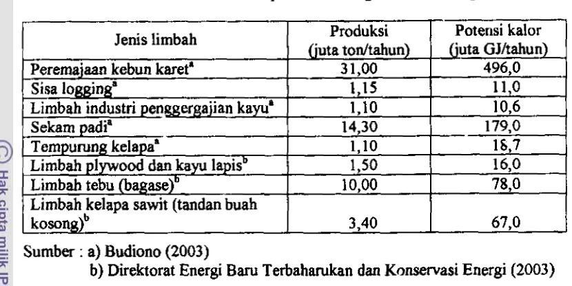 Tabel 6. Potensi limbah pertanian sebagai sumber energi 