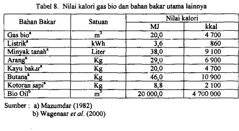 Tabel 8. Nilai kalori gas bio dm bahan bakar utma lainnya 