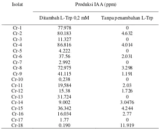Gambar 4  Kurva pertumbuhan dan produksi Indole acetic acid isolat Bacillus sp. 