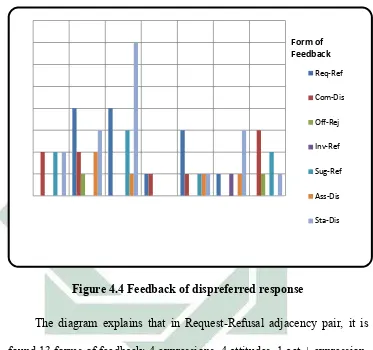 Figure 4.4 Feedback of dispreferred response 