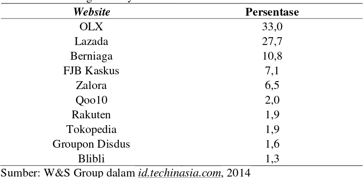 Tabel 3. Tingkat Penyebaran Website E-Commerce Di Indonesia