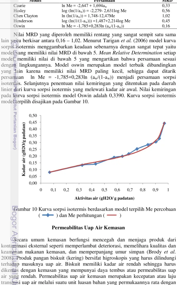 Tabel 6 Persamaan linier model kurva sorpsi isotermis 