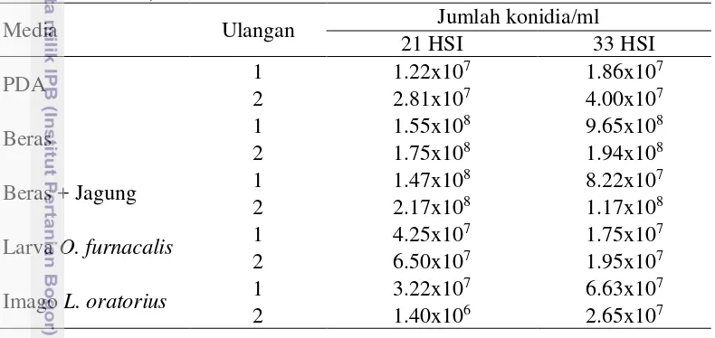 Tabel 1  Jumlah konidia B.bassiana umur biakan 21 dan 33 HSI (hari setelah 