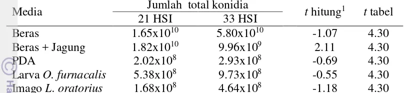 Tabel 3  Pengaruh jenis media tumbuh terhadap jumlah total konidia B. bassiana 