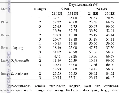 Tabel 4  Daya kecambah konidia B. bassiana umur 21 dan 33 HSI pada media 