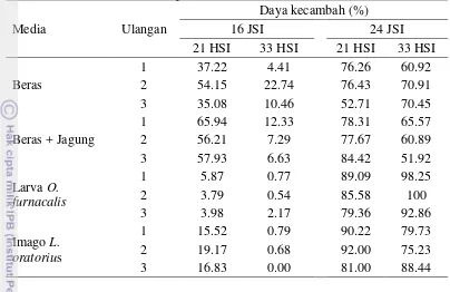 Tabel 7  Daya kecambah konidia B. bassiana umur 21 HSI dan 33 HSI dengan media inkubasi PDA tipis 