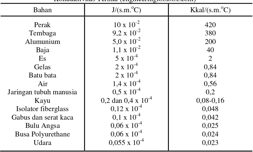 Tabel 2.1 Konduktivitas Termal (engineeringtoolbox.com) 