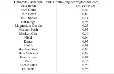 Tabel 2.2 