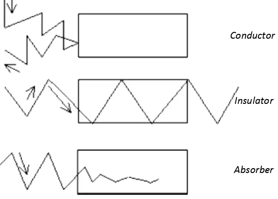 Gambar 2.1. Karakteristik material gelombang mikro (Jones, 2002) 