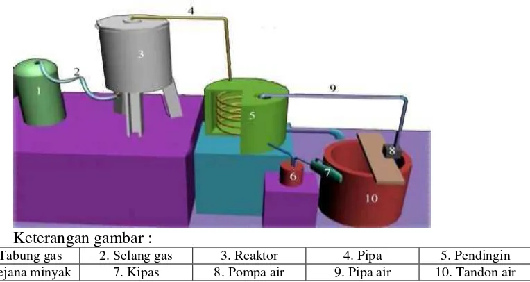 Gambar 2.3. Skema Alat Pirolisis Konvensional (Santoso, 2010) 